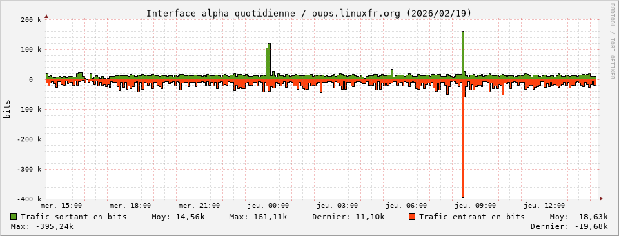 Stats réseau alpha quotidienne