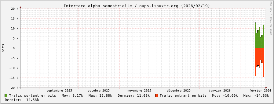 Stats réseau alpha semestrielle
