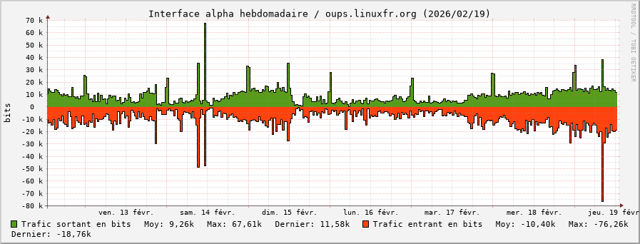 Stats réseau alpha hebdomadaire