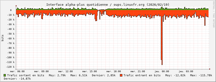Stats réseau alpha-plus quotidienne