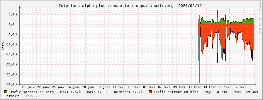 Stats réseau alpha-plus mensuelle
