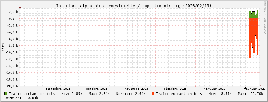 Stats réseau alpha-plus semestrielle