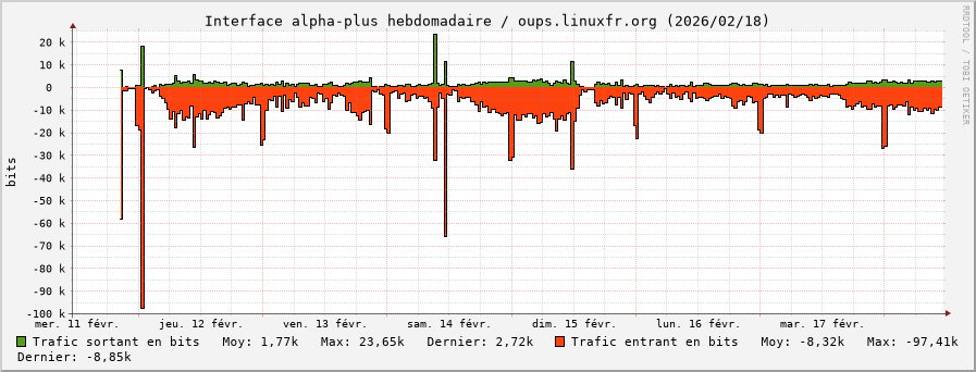 Stats réseau alpha-plus hebdomadaire