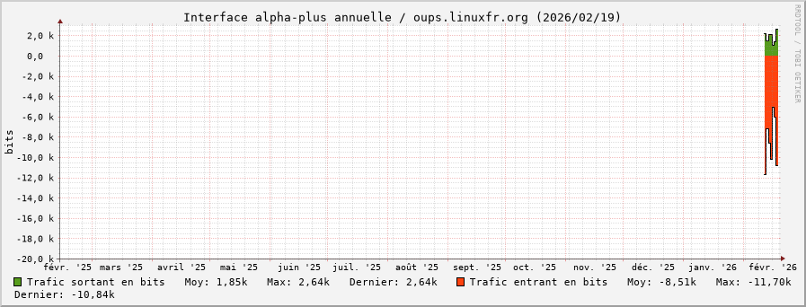 Stats réseau alpha-plus annuelle