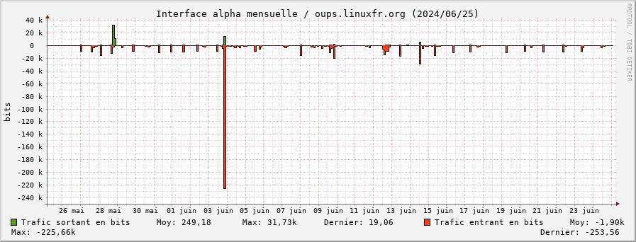 Stats réseau alpha mensuelle
