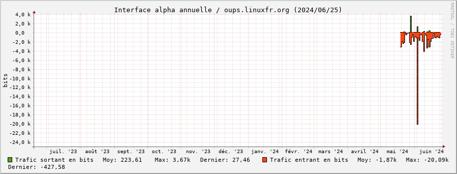 Stats réseau alpha annuelle