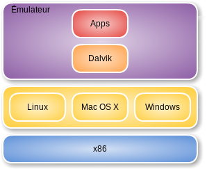 Émulateur SDK