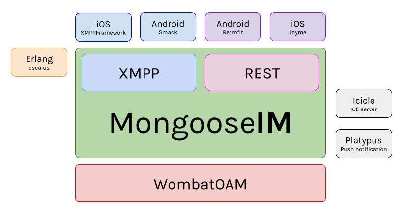 Les composants de la plate‐forme MongooseIM