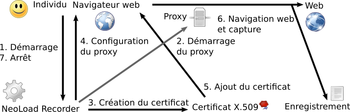 Schéma du fonctionnement de NeoLoad Recorder