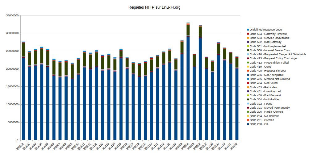 Requêtes HTTP sur LinuxFr.org 2020-2022