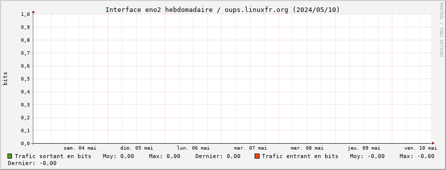 Stats réseau eno2 hebdomadaire