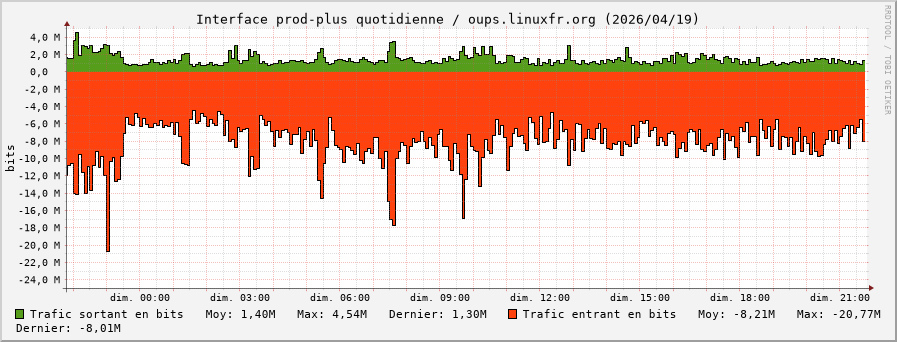 Stats réseau prod-plus quotidienne