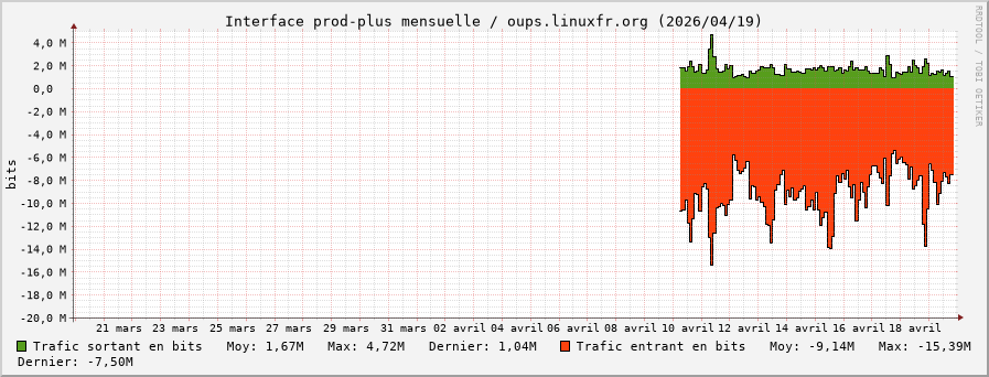 Stats réseau prod-plus mensuelle