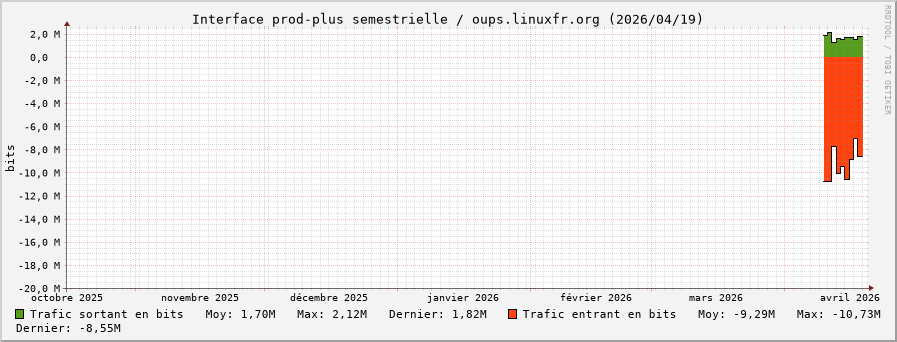 Stats réseau prod-plus semestrielle