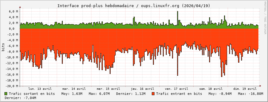 Stats réseau prod-plus hebdomadaire