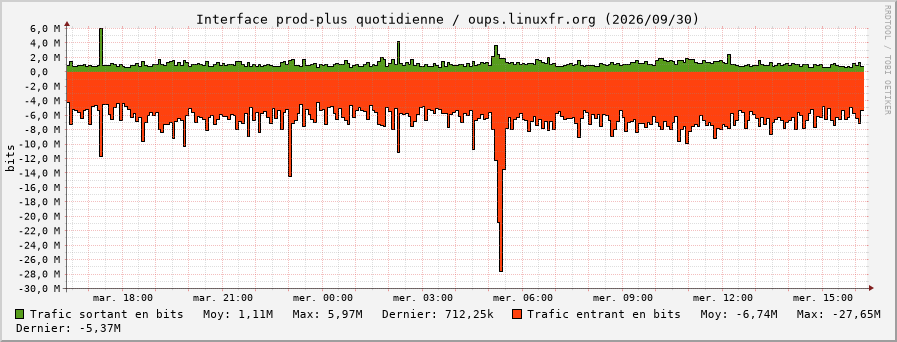 Stats réseau prod-plus quotidienne