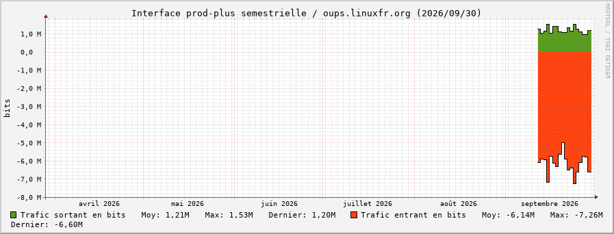 Stats réseau prod-plus semestrielle