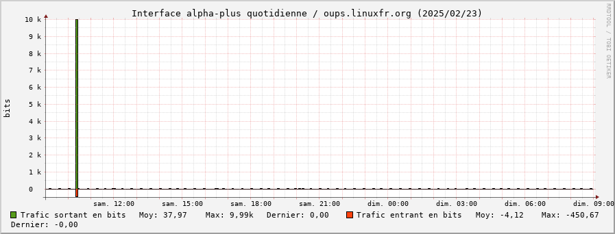 Stats réseau alpha-plus quotidienne