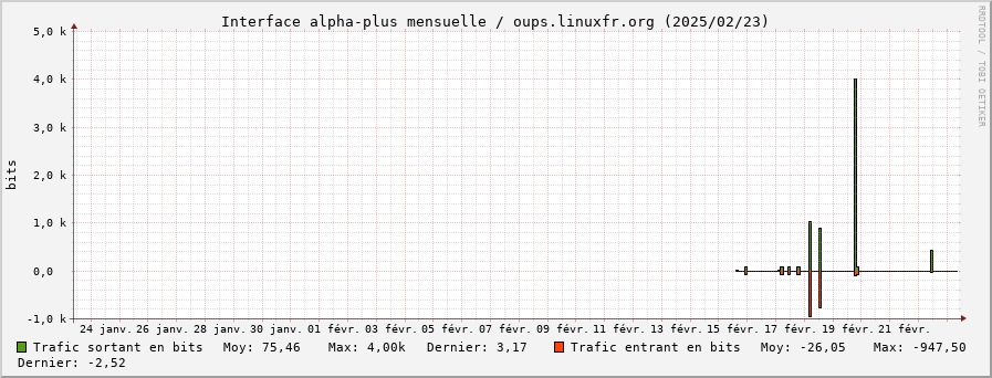 Stats réseau alpha-plus mensuelle