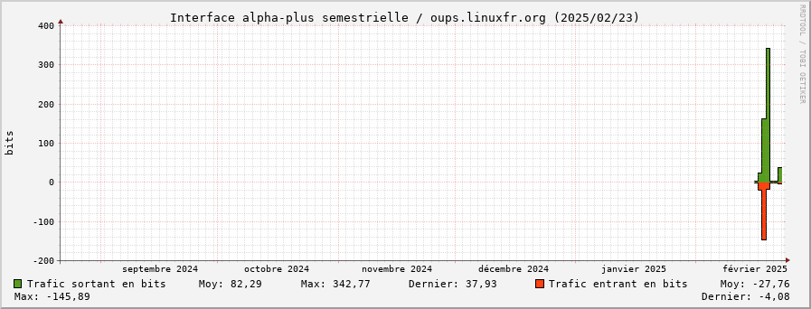 Stats réseau alpha-plus semestrielle