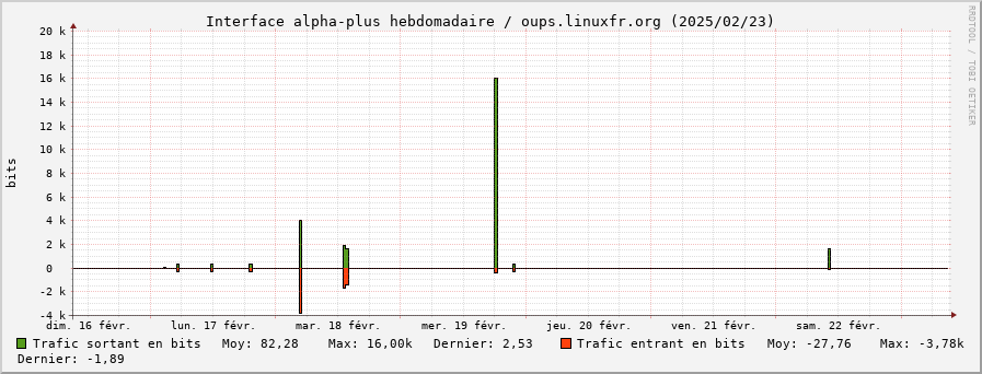 Stats réseau alpha-plus hebdomadaire