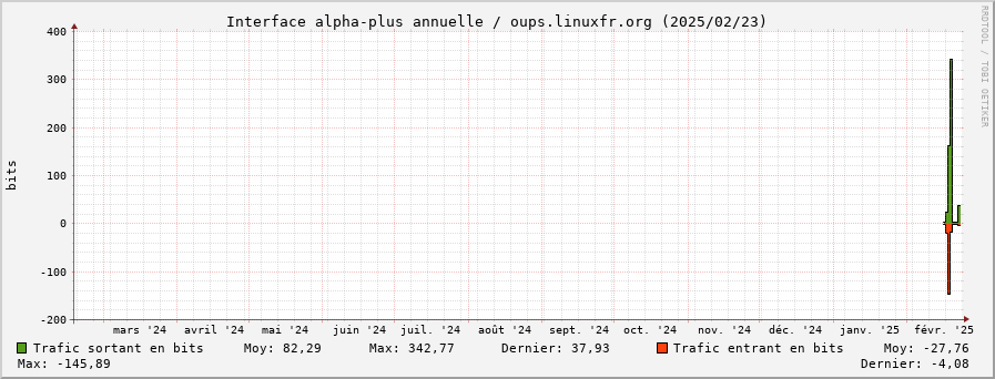 Stats réseau alpha-plus annuelle