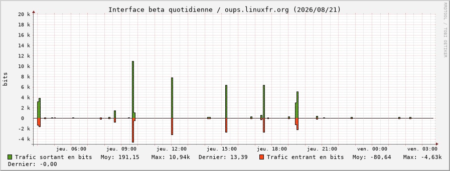 Stats réseau beta quotidienne