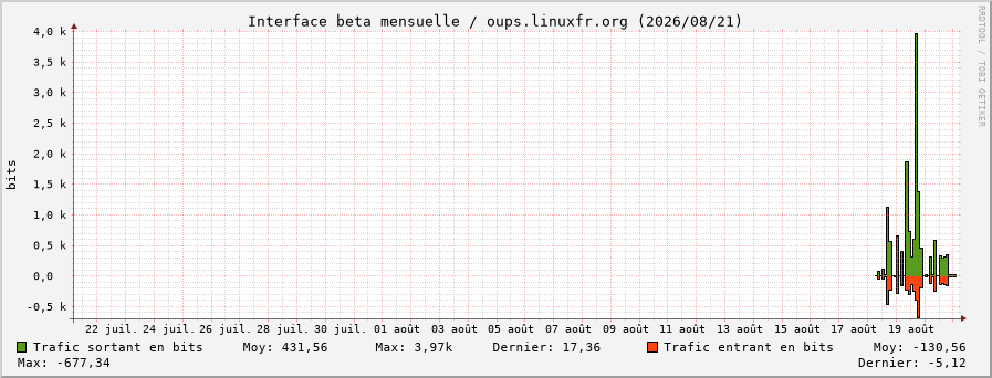 Stats réseau beta mensuelle