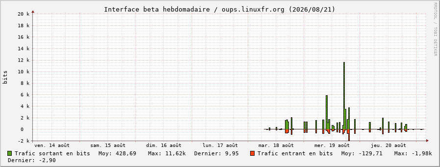 Stats réseau beta hebdomadaire