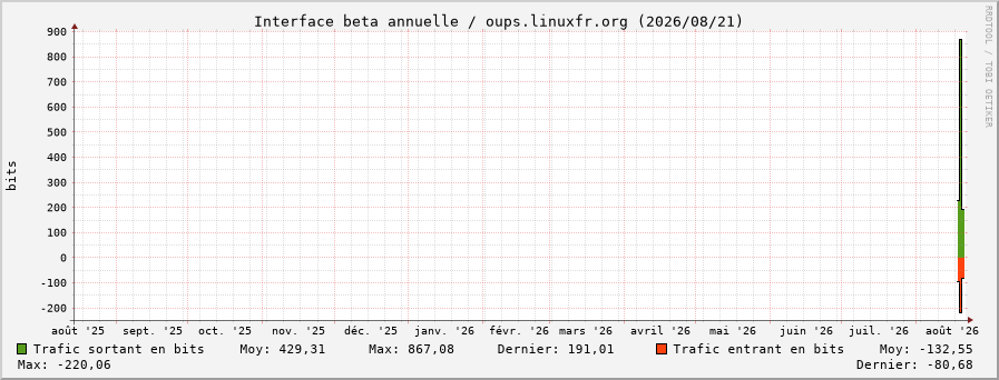 Stats réseau beta annuelle