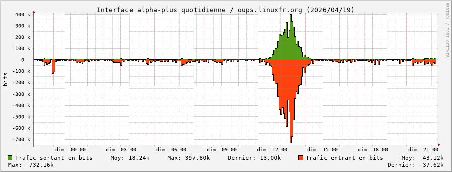 Stats réseau alpha-plus quotidienne