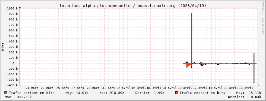Stats réseau alpha-plus mensuelle