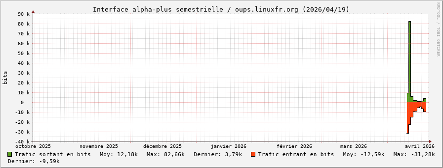 Stats réseau alpha-plus semestrielle