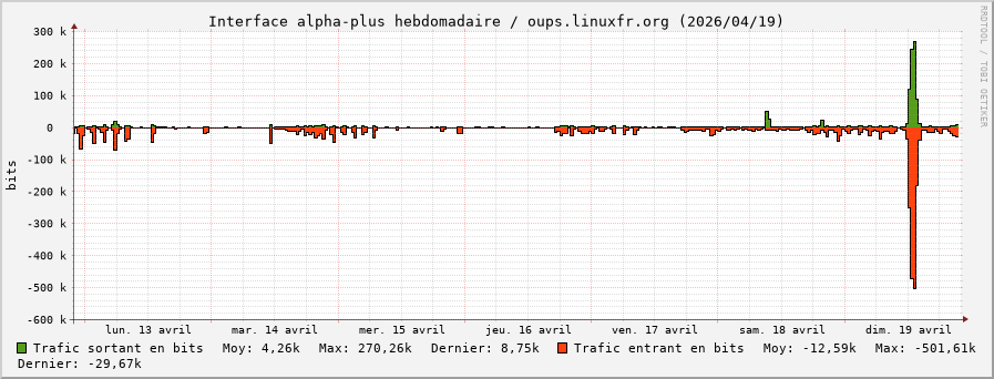 Stats réseau alpha-plus hebdomadaire