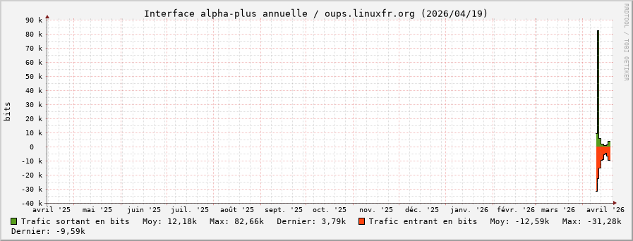 Stats réseau alpha-plus annuelle