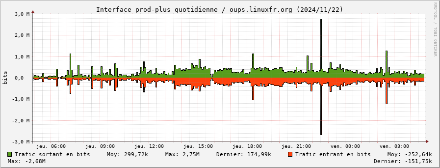 Stats réseau prod-plus quotidienne