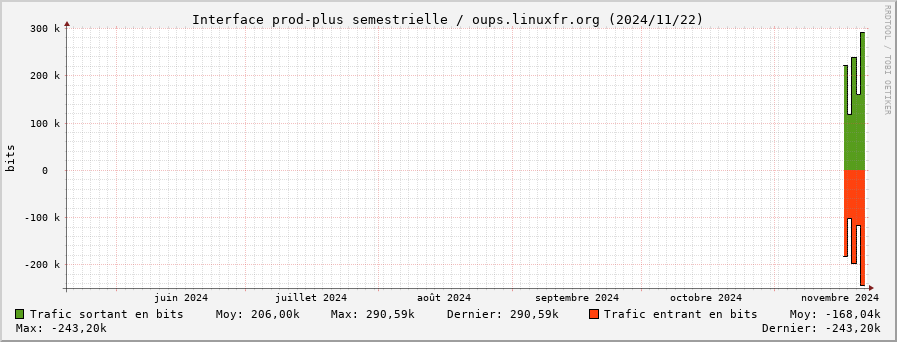 Stats réseau prod-plus semestrielle