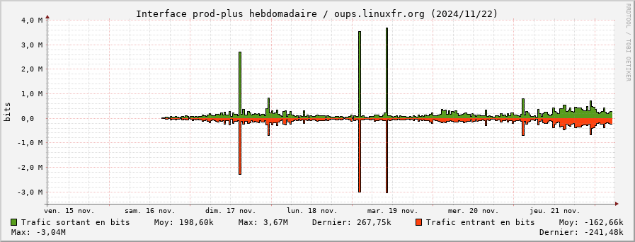 Stats réseau prod-plus hebdomadaire