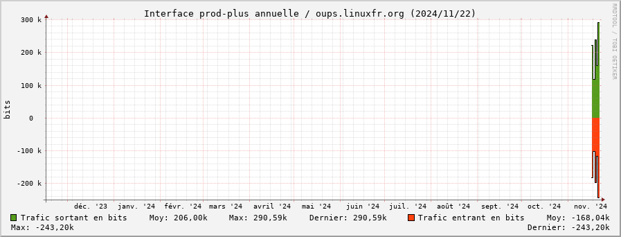 Stats réseau prod-plus annuelle