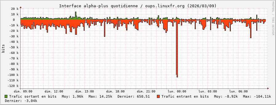 Stats réseau alpha-plus quotidienne