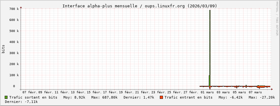 Stats réseau alpha-plus mensuelle
