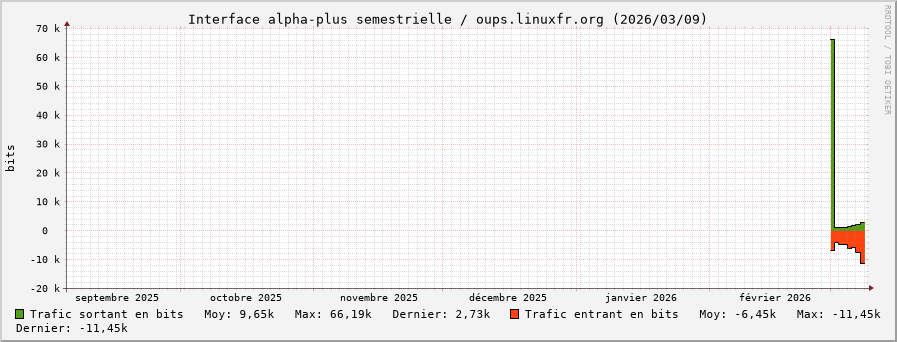 Stats réseau alpha-plus semestrielle