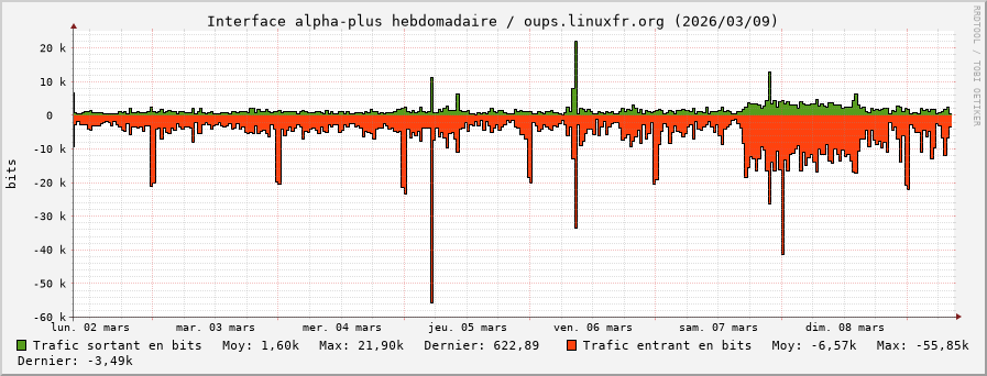 Stats réseau alpha-plus hebdomadaire