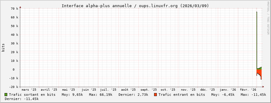 Stats réseau alpha-plus annuelle