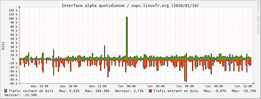 Stats réseau alpha quotidienne