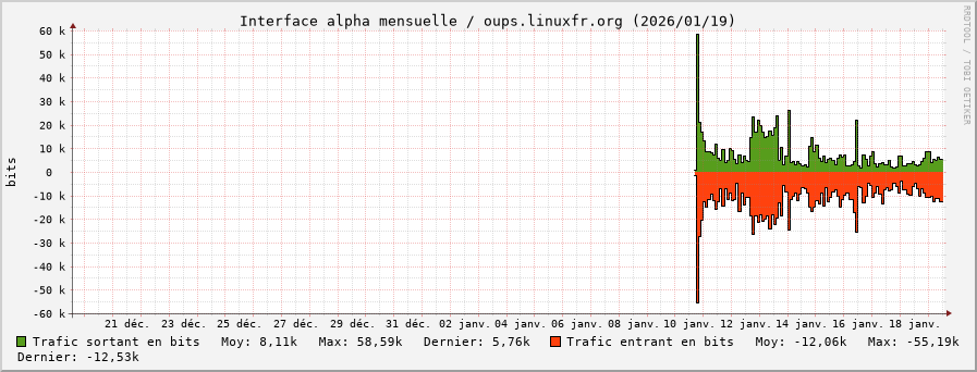 Stats réseau alpha mensuelle