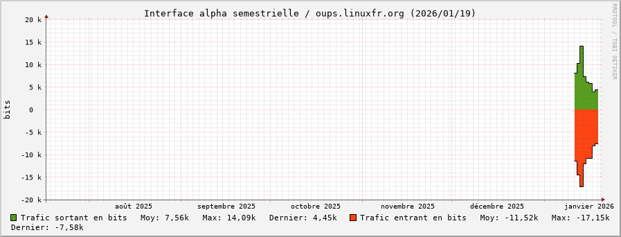 Stats réseau alpha semestrielle