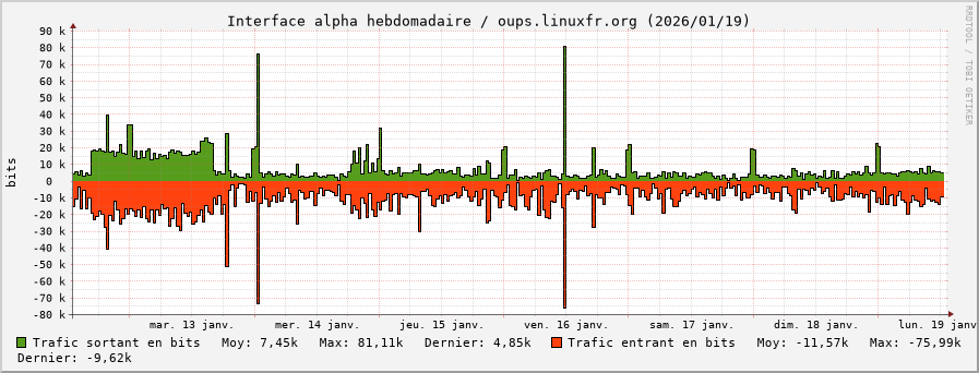 Stats réseau alpha hebdomadaire