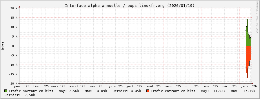 Stats réseau alpha annuelle