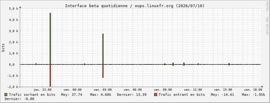 Stats réseau beta quotidienne